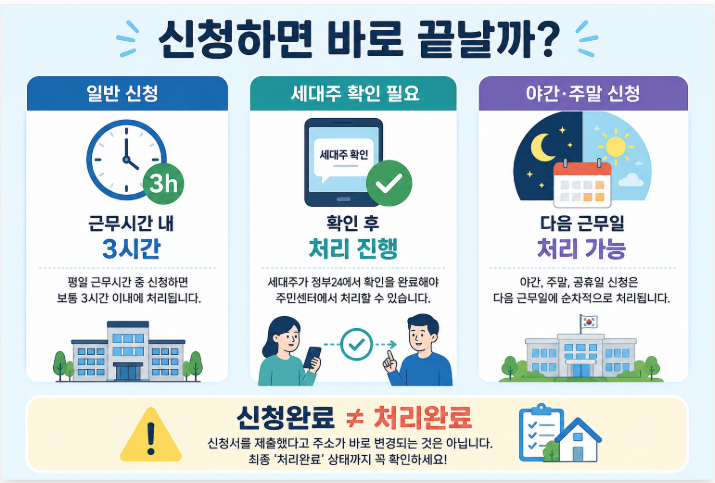 전입신고 처리기간 세대주 확인 주말 처리