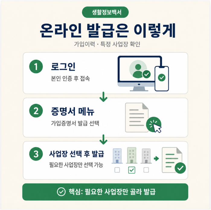 국민연금 가입증명 온라인 발급 3단계와 특정 사업장 선택