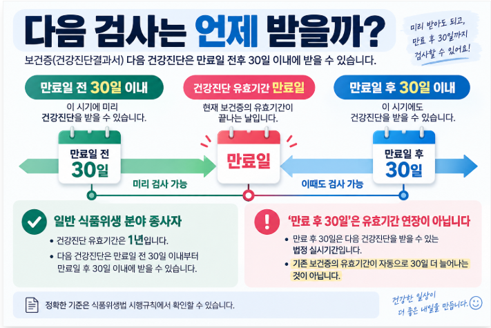보건증 다음 건강진단 시기 - 만료일 전후 30일 건강진단 실시기간