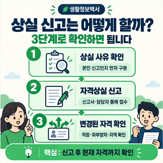 건강보험 피부양자 상실 신고 3단계 - 상실 사유 확인·자격상실 신고·변경된 건강보험 자격 확인