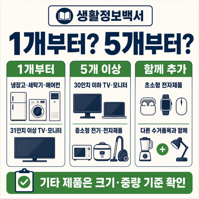 폐가전 무료수거 1개·5개 수거 기준 인포그래픽