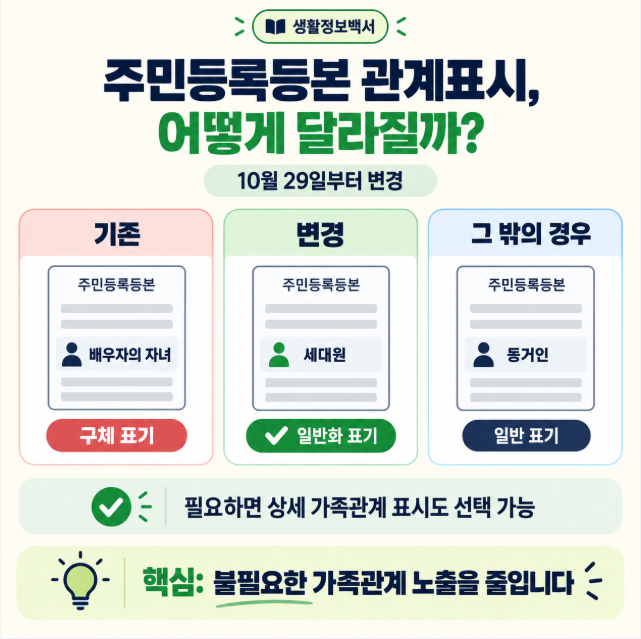 10월 29일부터 주민등록등본 세대주와의 관계가 세대원·동거인으로 바뀌는 일반 표기 예시