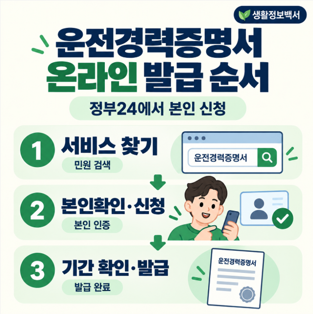 정부24 운전경력증명서 온라인 발급 순서: 서비스 찾기, 본인확인·신청, 조회기간 확인 후 발급