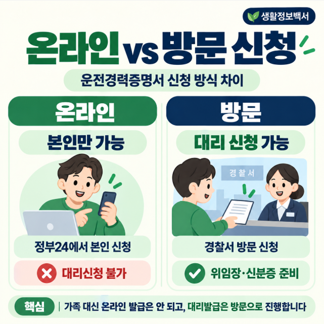 운전경력증명서 온라인과 방문 신청 차이: 온라인은 본인만 가능하고 대리신청은 위임장과 신분증을 준비해 경찰서 방문