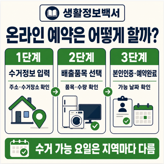 폐가전 무상방문수거 온라인 예약 절차 인포그래픽