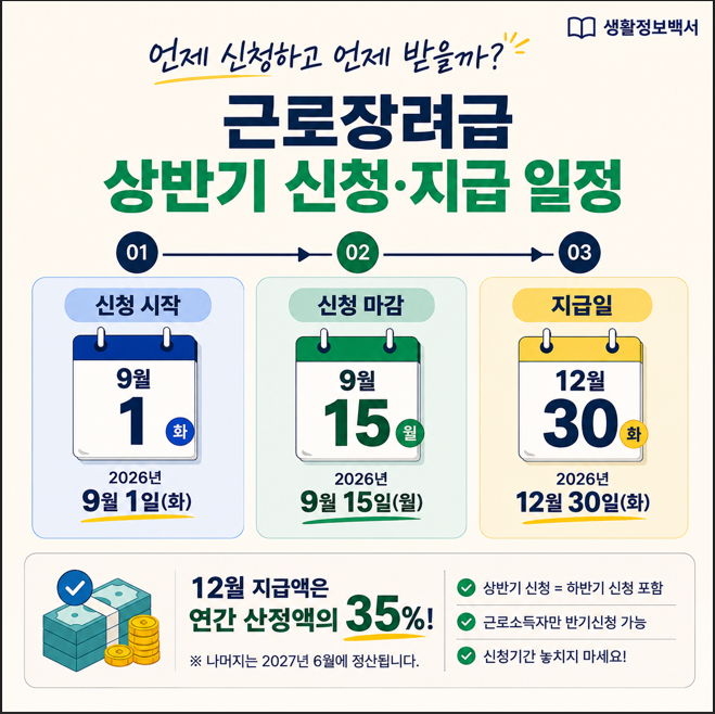 2026 근로장려금 상반기 신청기간과 12월 지급 일정을 설명한 이미지